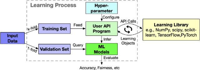 Figure 1 for Fairness-aware Configuration of Machine Learning Libraries