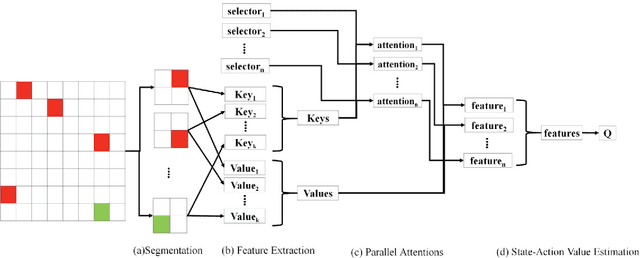 Figure 3 for Multi-focus Attention Network for Efficient Deep Reinforcement Learning