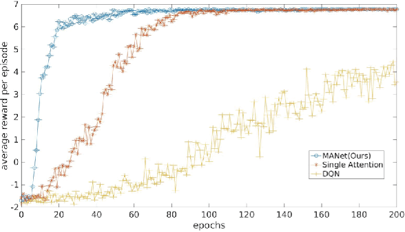 Figure 4 for Multi-focus Attention Network for Efficient Deep Reinforcement Learning