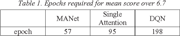 Figure 2 for Multi-focus Attention Network for Efficient Deep Reinforcement Learning