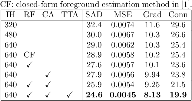 Figure 2 for Improving Deep Image Matting Via Local Smoothness Assumption