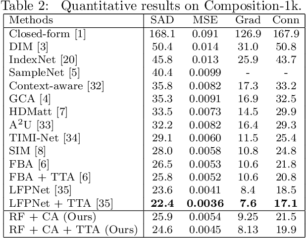 Figure 4 for Improving Deep Image Matting Via Local Smoothness Assumption