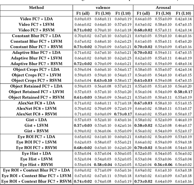 Figure 4 for Looking Beyond a Clever Narrative: Visual Context and Attention are Primary Drivers of Affect in Video Advertisements