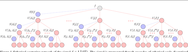 Figure 1 for Scattering Networks on the Sphere for Scalable and Rotationally Equivariant Spherical CNNs