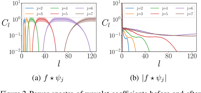 Figure 3 for Scattering Networks on the Sphere for Scalable and Rotationally Equivariant Spherical CNNs