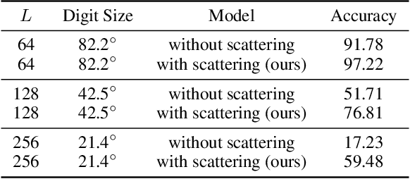 Figure 4 for Scattering Networks on the Sphere for Scalable and Rotationally Equivariant Spherical CNNs