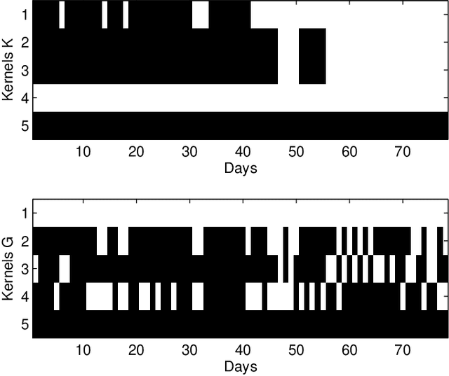 Figure 3 for Electricity Market Forecasting via Low-Rank Multi-Kernel Learning