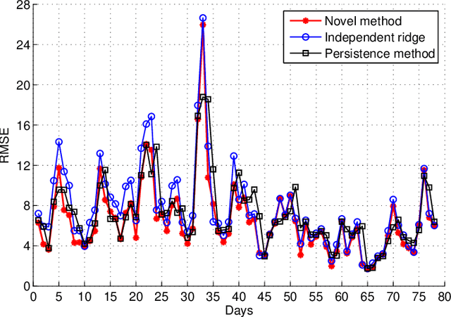 Figure 4 for Electricity Market Forecasting via Low-Rank Multi-Kernel Learning