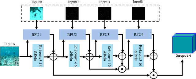 Figure 2 for HIFI-Net: A Novel Network for Enhancement to Underwater Images