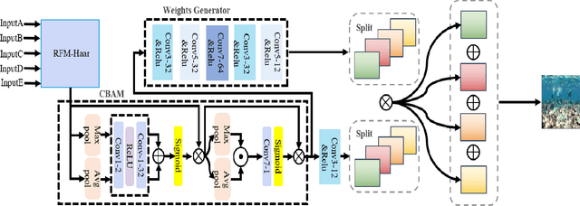Figure 3 for HIFI-Net: A Novel Network for Enhancement to Underwater Images