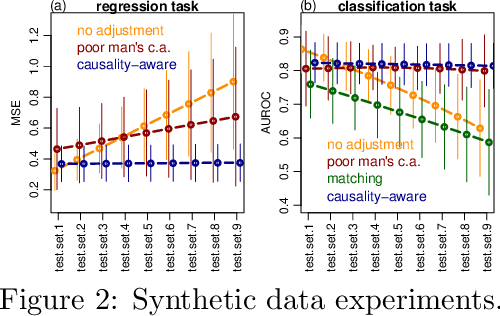Figure 1 for Stable predictions for health related anticausal prediction tasks affected by selection biases: the need to deconfound the test set features