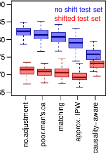 Figure 2 for Stable predictions for health related anticausal prediction tasks affected by selection biases: the need to deconfound the test set features