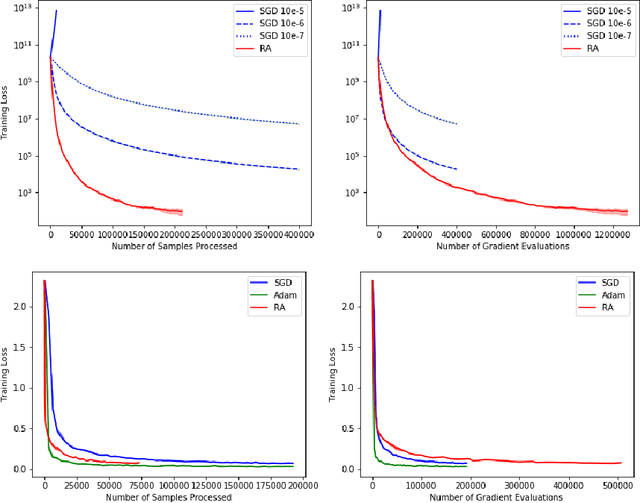 Figure 1 for Retrospective Approximation for Smooth Stochastic Optimization