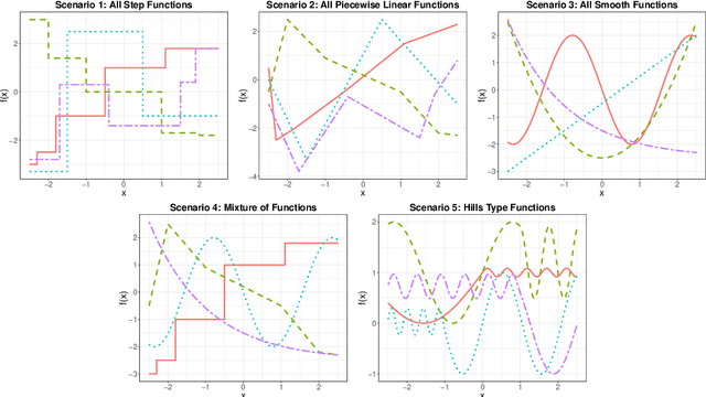 Figure 1 for Generalized Sparse Additive Models