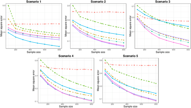 Figure 2 for Generalized Sparse Additive Models