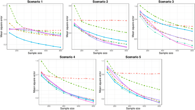 Figure 3 for Generalized Sparse Additive Models