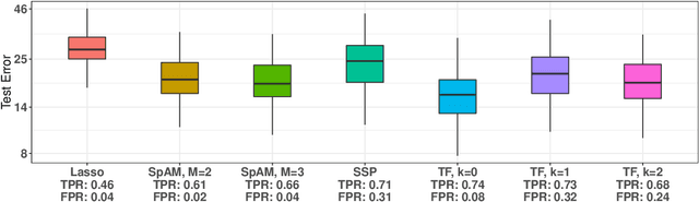 Figure 4 for Generalized Sparse Additive Models