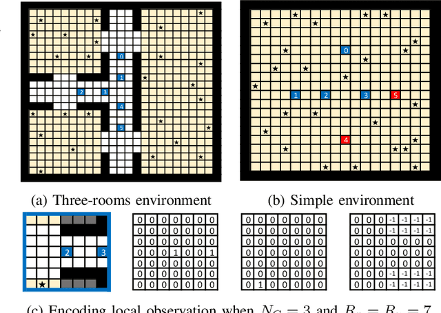 Figure 1 for Distributed Multi-Agent Deep Reinforcement Learning for Robust Coordination against Noise