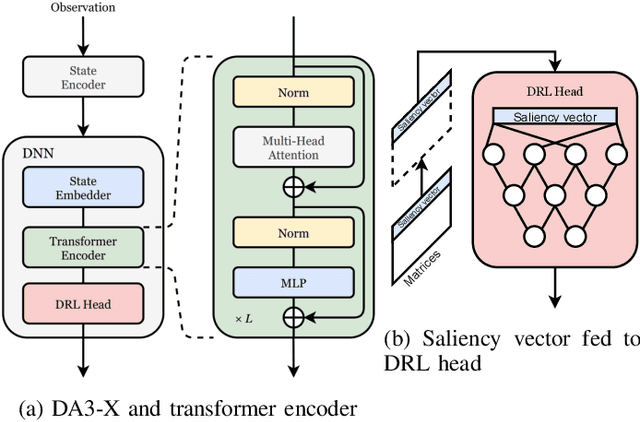 Figure 3 for Distributed Multi-Agent Deep Reinforcement Learning for Robust Coordination against Noise