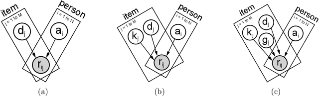 Figure 1 for Modeling Item Response Theory with Stochastic Variational Inference