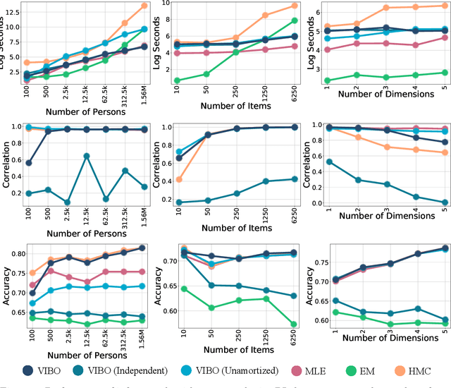 Figure 3 for Modeling Item Response Theory with Stochastic Variational Inference