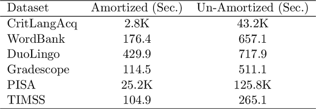 Figure 4 for Modeling Item Response Theory with Stochastic Variational Inference