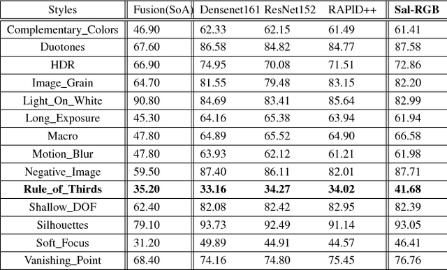 Figure 3 for A Geometry-Sensitive Approach for Photographic Style Classification