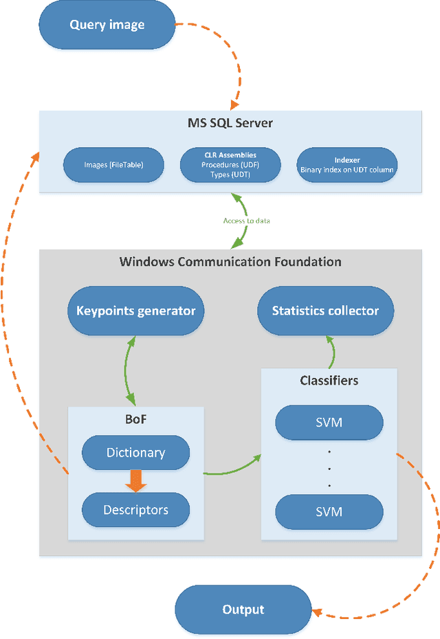 Figure 1 for Bag-of-Features Image Indexing and Classification in Microsoft SQL Server Relational Database