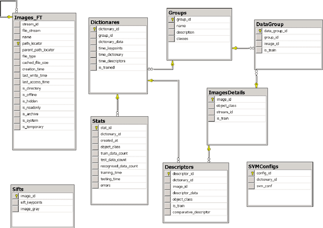 Figure 2 for Bag-of-Features Image Indexing and Classification in Microsoft SQL Server Relational Database