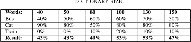 Figure 4 for Bag-of-Features Image Indexing and Classification in Microsoft SQL Server Relational Database