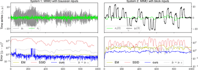 Figure 1 for Spectral Filtering for General Linear Dynamical Systems