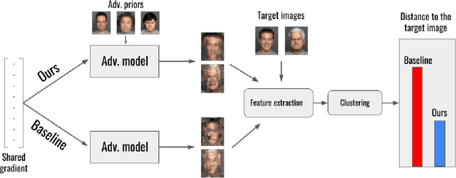 Figure 3 for Beyond Gradients: Exploiting Adversarial Priors in Model Inversion Attacks