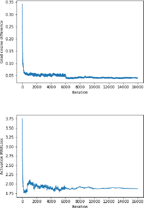 Figure 4 for Beyond Gradients: Exploiting Adversarial Priors in Model Inversion Attacks