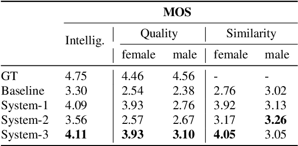 Figure 4 for Effective and Differentiated Use of Control Information for Multi-speaker Speech Synthesis