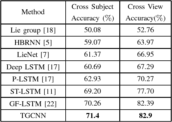 Figure 2 for Tensor graph convolutional neural network
