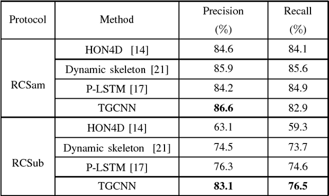 Figure 3 for Tensor graph convolutional neural network