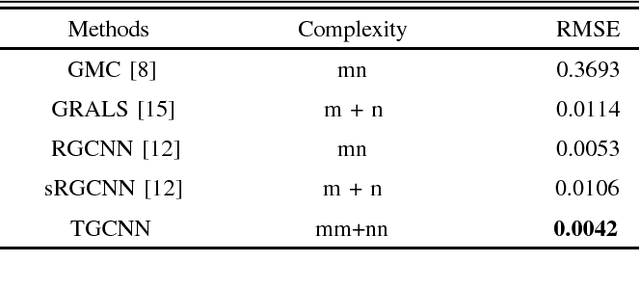 Figure 4 for Tensor graph convolutional neural network