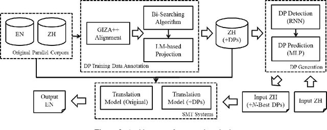 Figure 3 for A Novel Approach to Dropped Pronoun Translation