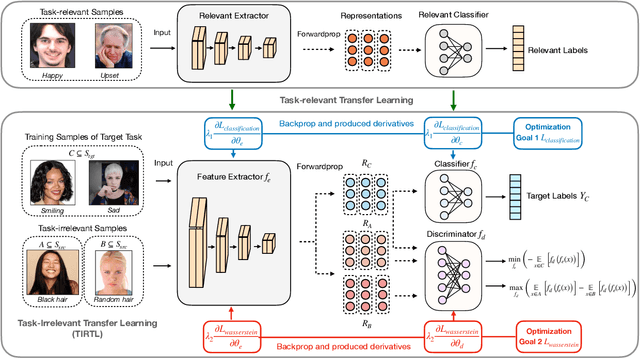 Figure 1 for Learning Purified Feature Representations from Task-irrelevant Labels