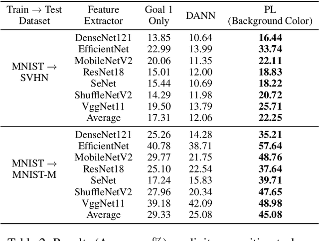 Figure 3 for Learning Purified Feature Representations from Task-irrelevant Labels