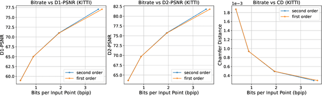 Figure 2 for Multiscale Latent-Guided Entropy Model for LiDAR Point Cloud Compression