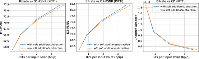 Figure 3 for Multiscale Latent-Guided Entropy Model for LiDAR Point Cloud Compression