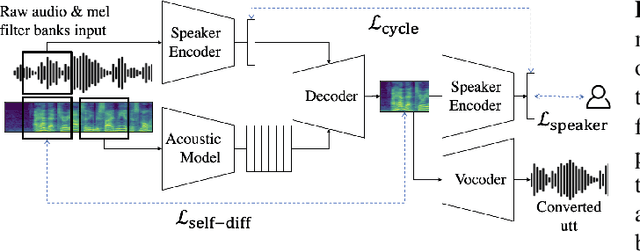 Figure 1 for Training Robust Zero-Shot Voice Conversion Models with Self-supervised Features
