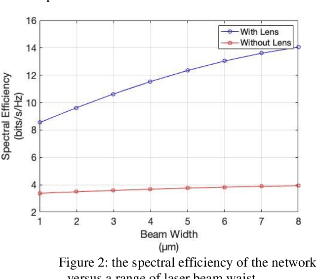Figure 3 for On the energy efficiency of Laser-based Optical Wireless Networks