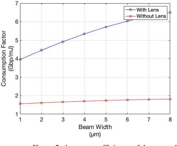 Figure 4 for On the energy efficiency of Laser-based Optical Wireless Networks