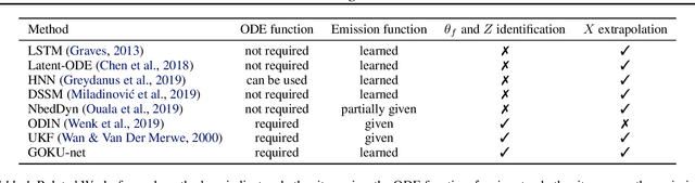 Figure 1 for Generative ODE Modeling with Known Unknowns