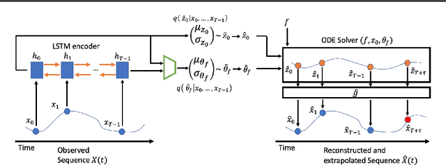 Figure 2 for Generative ODE Modeling with Known Unknowns