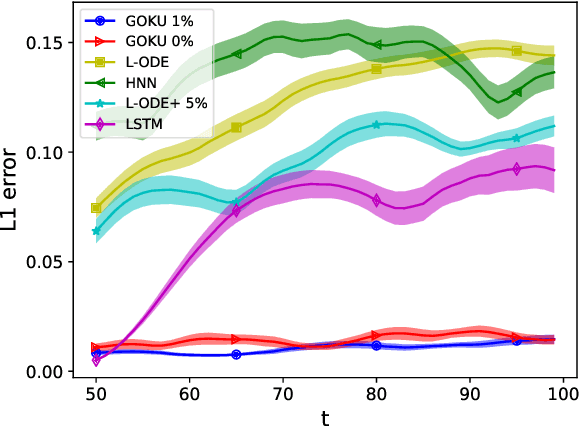 Figure 4 for Generative ODE Modeling with Known Unknowns