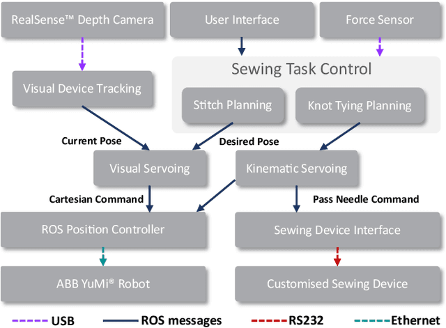 Figure 3 for Robotic Sewing and Knot Tying for Personalized Stent Graft Manufacturing