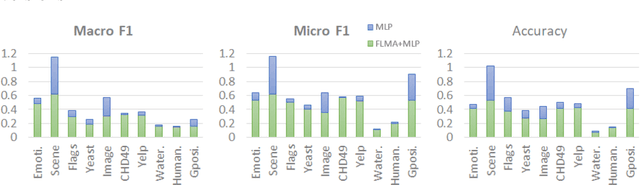 Figure 2 for Improved Multi-label Classification with Frequent Label-set Mining and Association